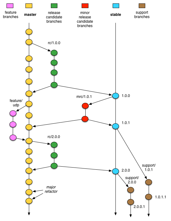 A successful git branching model with enterprise support Seven Story